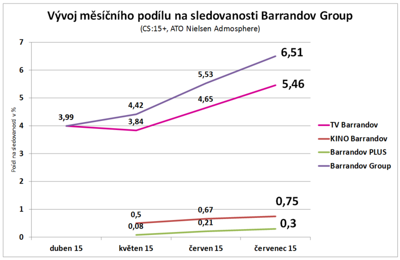 Sledovanost Skupiny Barrandov Sledovanost Skupiny Barrandov