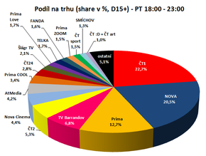 Televize Barrandov vstoupila do roku 2015 s rekordem